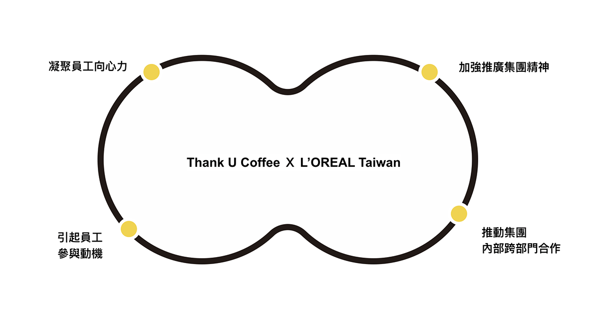 台灣萊雅、 水越設計、Thank U Coffee、 aguadesign、2019 L'OREAL Taiwan、activity、design、taipei、taiwan